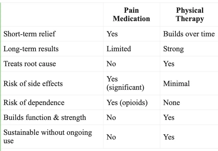 Physical Therapy vs. Pain Medication: What’s Actually Better for Chronic Pain? pain medical